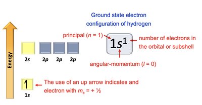 Ground state electron configuration of hydrogen