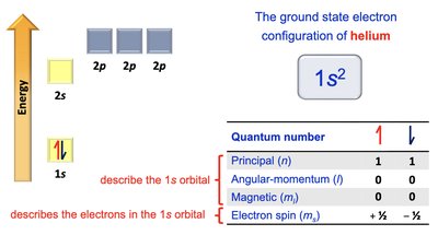 Ground state electron configuration of helium