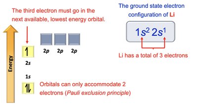 Ground state electron configuration of lithium