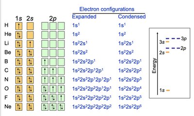 Condensed electron configurations for first ten elements