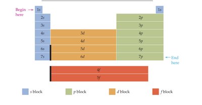 Periodic table blocks and orbital filling order