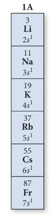 Example electron configuration for vanadium