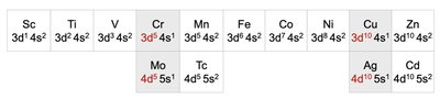 Atomic radii trends in the periodic table