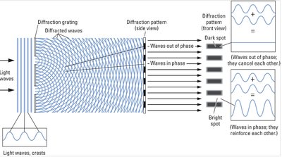 Diagram of diffraction and interference patterns for light waves