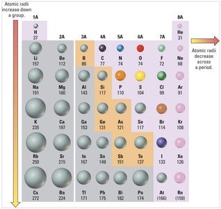 Periodic table classification of elements