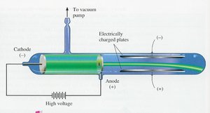Cathode ray tube experiment for electron discovery