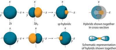 Hybridization of atomic orbitals