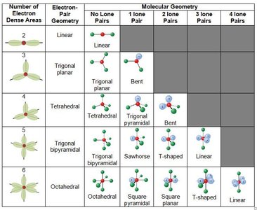 VSEPR chart