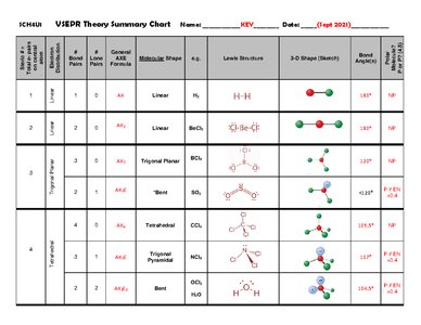 VSEPR theory summary chart