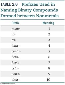 Prefixes used in naming binary compounds formed between nonmetals