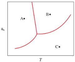 Basic phase diagram of water
