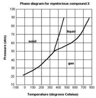 Phase diagram for compound X