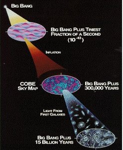 Timeline of the Big Bang and universe expansion