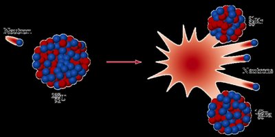 Nuclear fission: splitting of a heavy nucleus