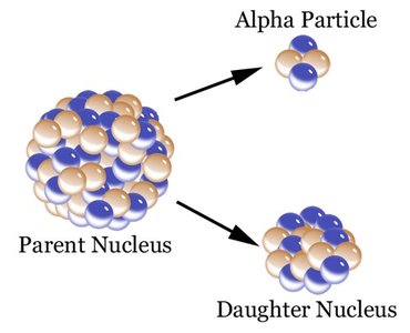 Alpha decay: parent nucleus emits an alpha particle