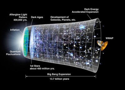 Big Bang expansion and development of the universe