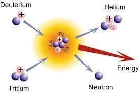 Nuclear fusion: deuterium and tritium forming helium and a neutron