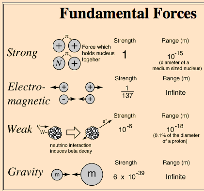Summary table of the four fundamental forces