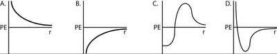 Potential energy curve for nuclear interactions