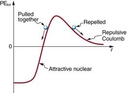 Detailed potential energy curve for two nuclei