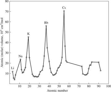 Graph showing periodic variation of atomic volume with atomic number, with peaks at alkali metals