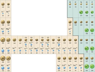 Periodic table with atomic and ionic radii