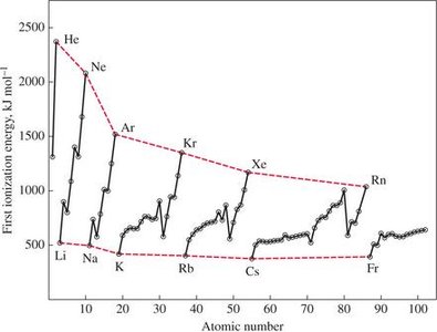 Graph of first ionization energy versus atomic number
