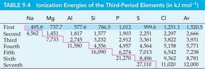 Table of ionization energies for third-period elements