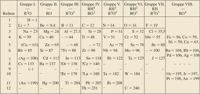 Early periodic table with groups and periods