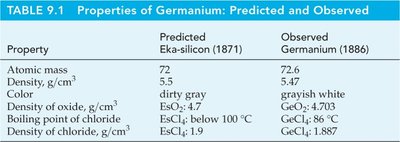 Table comparing predicted and observed properties of germanium
