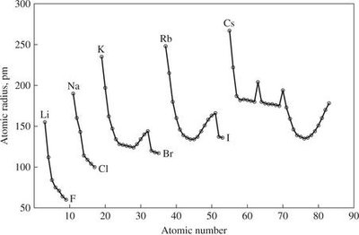Graph of atomic radius versus atomic number, showing periodic trends