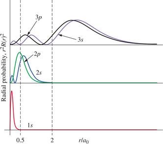 Radial probability distributions for aluminum's orbitals