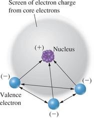 Diagram showing screening of valence electrons by core electrons
