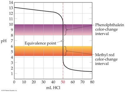 Titration curve with indicator color change intervals