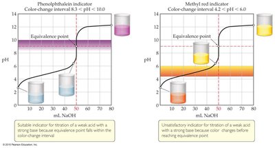 Indicator choice for titration