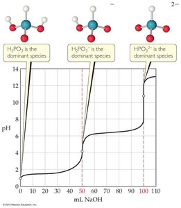 Titration curve for a polyprotic acid