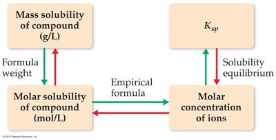 Relationship between solubility and Ksp
