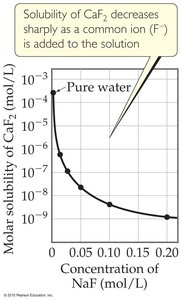 Effect of common ion on solubility of CaF2