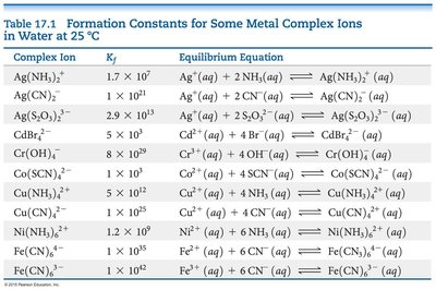 Formation of Ag(NH3)2+ complex ion and its effect on AgCl solubility