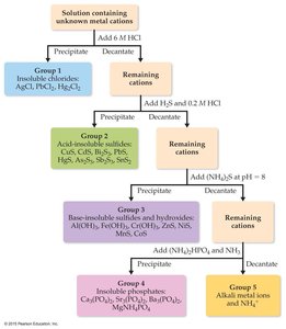 Qualitative analysis flowchart for selective precipitation of ions