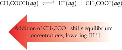 Effect of acetate on acetic acid equilibrium