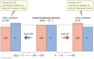 Buffer action with HF and F-