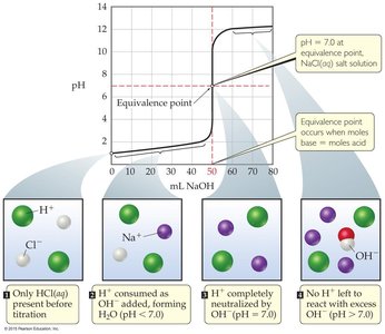 Titration curve for strong acid with strong base