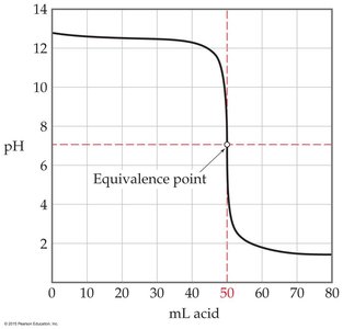Titration curve for strong base with strong acid