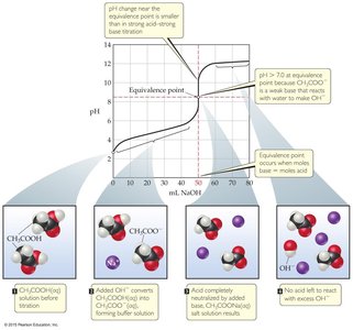 Titration curve for weak acid with strong base