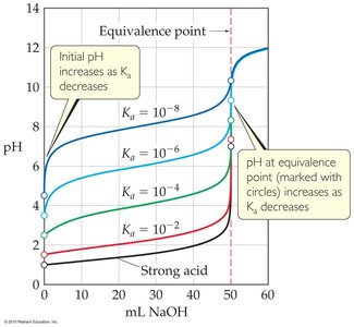 Comparison of titration curves for acids of different strengths