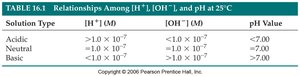 Table: Relationships among [H+], [OH-], and pH at 25°C