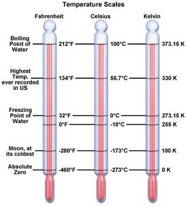 Temperature scales comparison