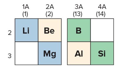 Periodic table section showing Groups 1A-4A, Periods 2-3