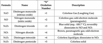 Table of nitrogen oxides with formulas, names, oxidation numbers, and descriptions
